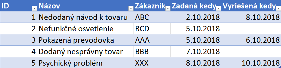 Potrebujem nejaké dátumové údaje stránky
